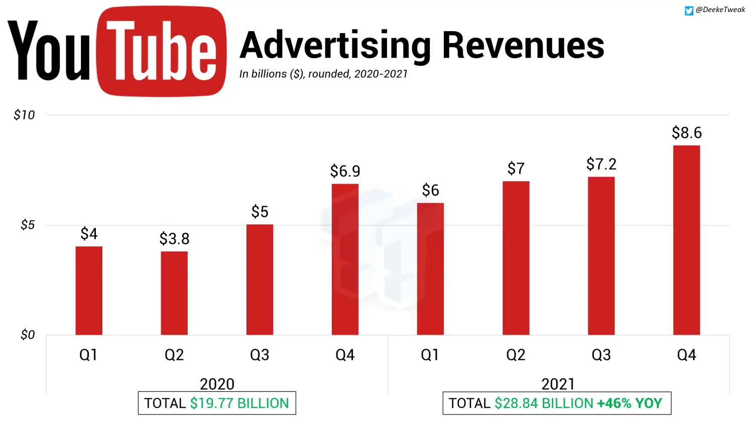 Doanh thu kiếm tiền từ kênh youtube