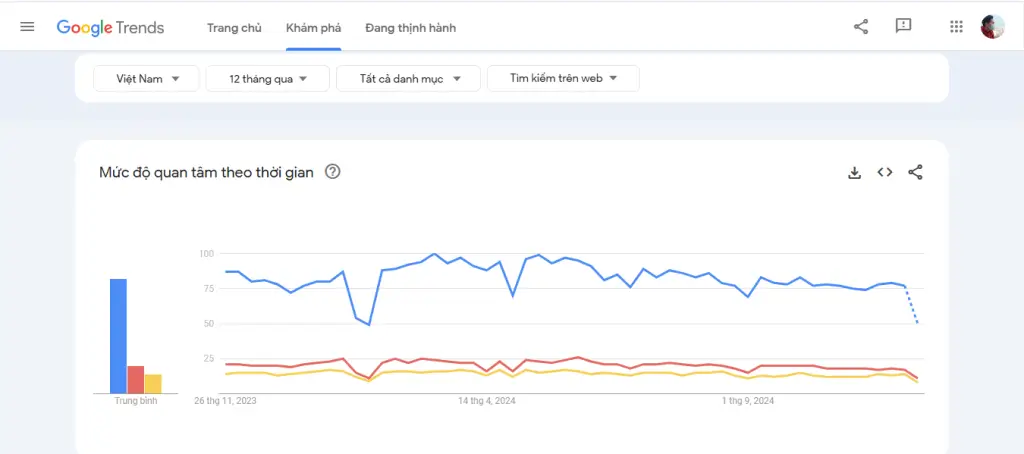 Google Trends là gì? Có những chức năng gì trong chiến lược Marketing 2 Google Trends là gì? Có những chức năng gì trong chiến lược Marketing